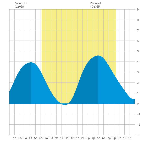 Orton Point tide chart for Saturday, July 19, 2025