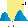 Orton Point tide chart for Saturday, July 19, 2025