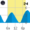Orton Point tide chart for Thursday, July 24, 2025