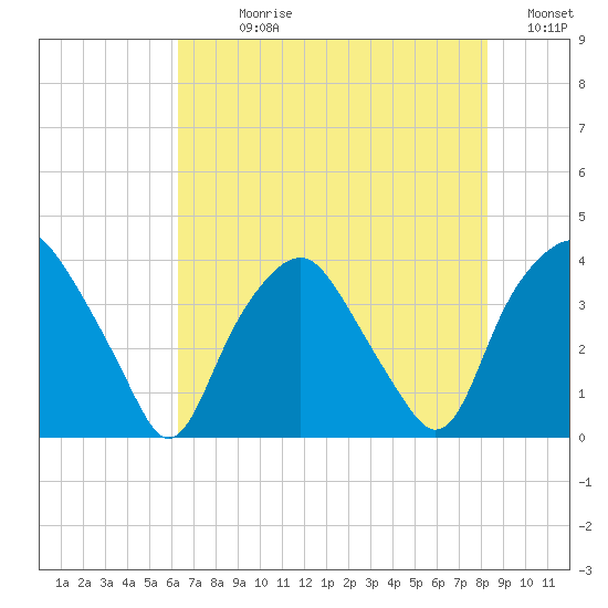 Orton Point tide chart for Sunday, July 27, 2025