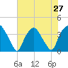 Orton Point tide chart for Sunday, July 27, 2025
