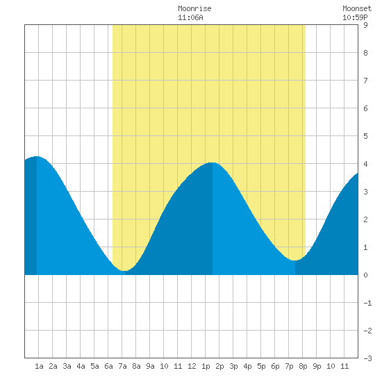 Orton Point tide chart for Tuesday, July 29, 2025