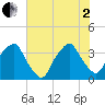 Orton Point tide chart for Wednesday, July 2, 2025
