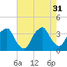 Orton Point tide chart for Thursday, July 31, 2025