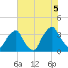 Orton Point tide chart for Saturday, July 5, 2025