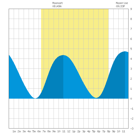 Orton Point tide chart for Monday, August 11, 2025