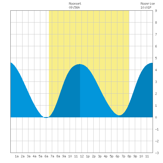 Orton Point tide chart for Tuesday, August 12, 2025