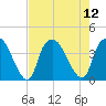 Orton Point tide chart for Tuesday, August 12, 2025