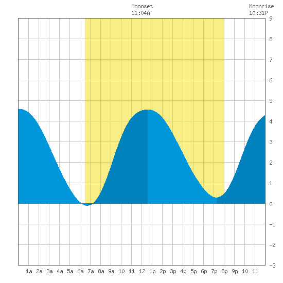 Orton Point tide chart for Wednesday, August 13, 2025
