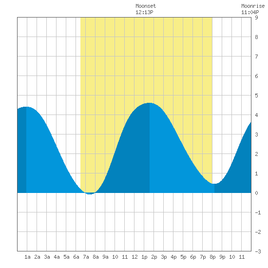 Orton Point tide chart for Thursday, August 14, 2025
