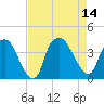 Orton Point tide chart for Thursday, August 14, 2025