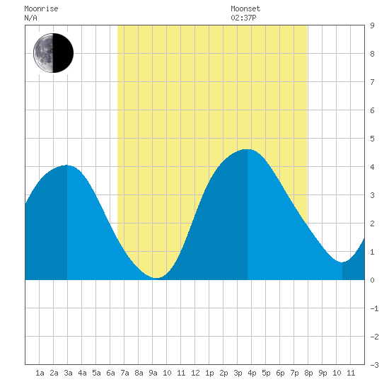 Orton Point tide chart for Saturday, August 16, 2025