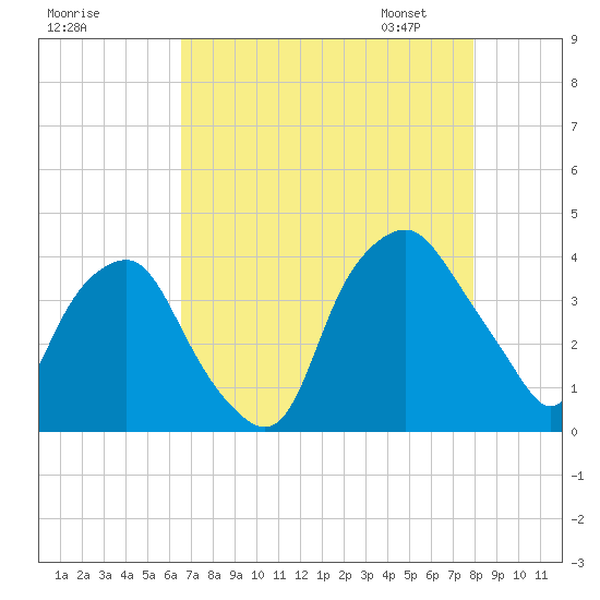 Orton Point tide chart for Sunday, August 17, 2025
