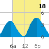 Orton Point tide chart for Monday, August 18, 2025