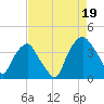 Orton Point tide chart for Tuesday, August 19, 2025