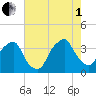 Orton Point tide chart for Friday, August 1, 2025
