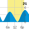 Orton Point tide chart for Thursday, August 21, 2025