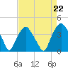 Orton Point tide chart for Friday, August 22, 2025