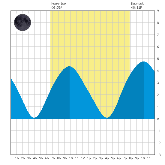 Orton Point tide chart for Saturday, August 23, 2025