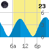 Orton Point tide chart for Saturday, August 23, 2025