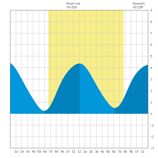 Orton Point tide chart for Tuesday, August 26, 2025