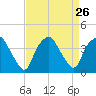 Orton Point tide chart for Tuesday, August 26, 2025