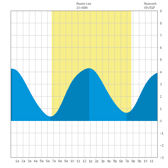 Orton Point tide chart for Wednesday, August 27, 2025