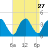 Orton Point tide chart for Wednesday, August 27, 2025