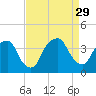 Orton Point tide chart for Friday, August 29, 2025