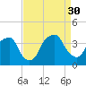 Orton Point tide chart for Saturday, August 30, 2025