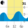 Orton Point tide chart for Sunday, August 31, 2025