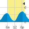 Orton Point tide chart for Monday, August 4, 2025