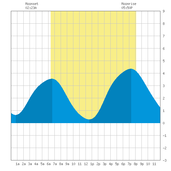 Orton Point tide chart for Tuesday, August 5, 2025