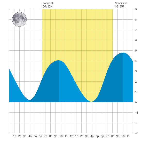 Orton Point tide chart for Saturday, August 9, 2025