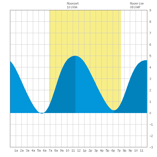 Orton Point tide chart for Wednesday, September 10, 2025