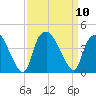 Orton Point tide chart for Wednesday, September 10, 2025