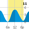 Orton Point tide chart for Thursday, September 11, 2025