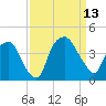 Orton Point tide chart for Saturday, September 13, 2025