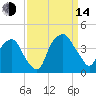 Orton Point tide chart for Sunday, September 14, 2025