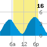 Orton Point tide chart for Tuesday, September 16, 2025