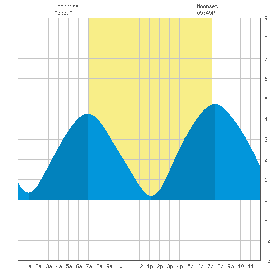 Orton Point tide chart for Thursday, September 18, 2025