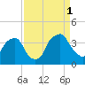 Orton Point tide chart for Monday, September 1, 2025