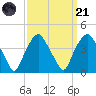 Orton Point tide chart for Sunday, September 21, 2025