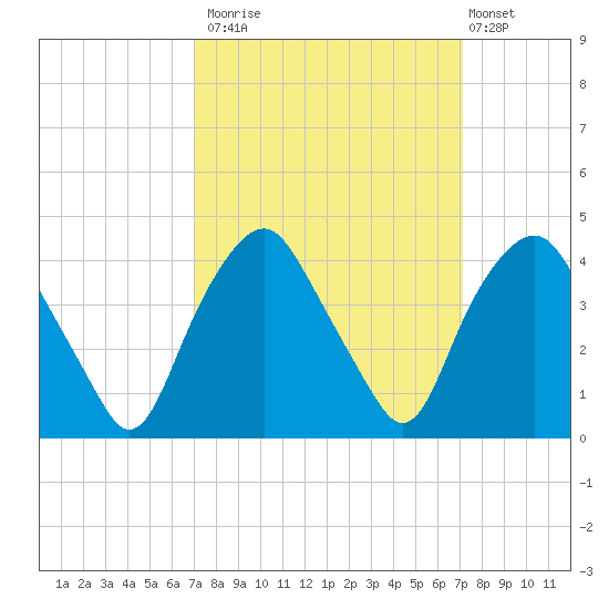 Orton Point tide chart for Monday, September 22, 2025