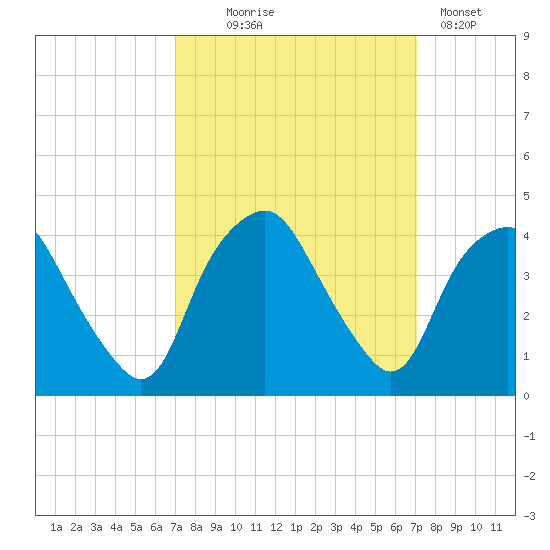Orton Point tide chart for Wednesday, September 24, 2025