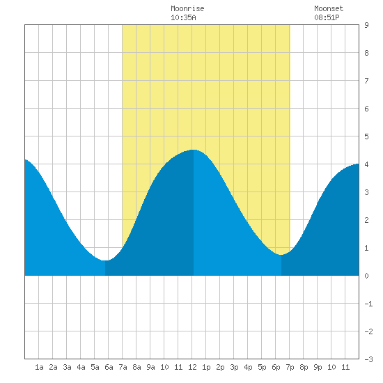 Orton Point tide chart for Thursday, September 25, 2025