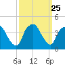 Orton Point tide chart for Thursday, September 25, 2025