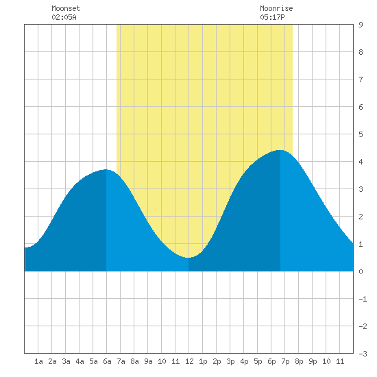Orton Point tide chart for Wednesday, September 3, 2025