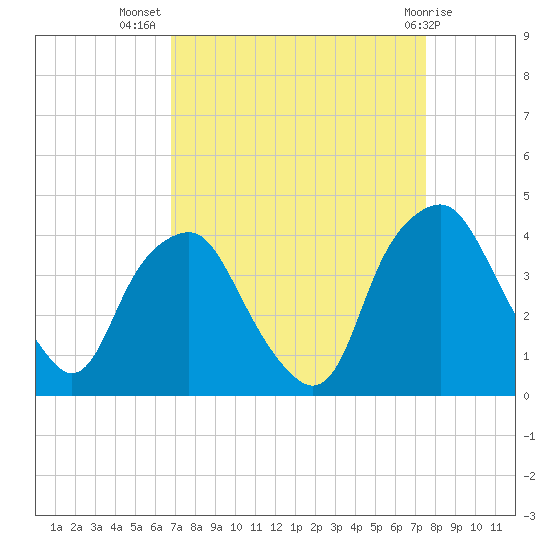 Orton Point tide chart for Friday, September 5, 2025