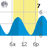 Orton Point tide chart for Sunday, September 7, 2025